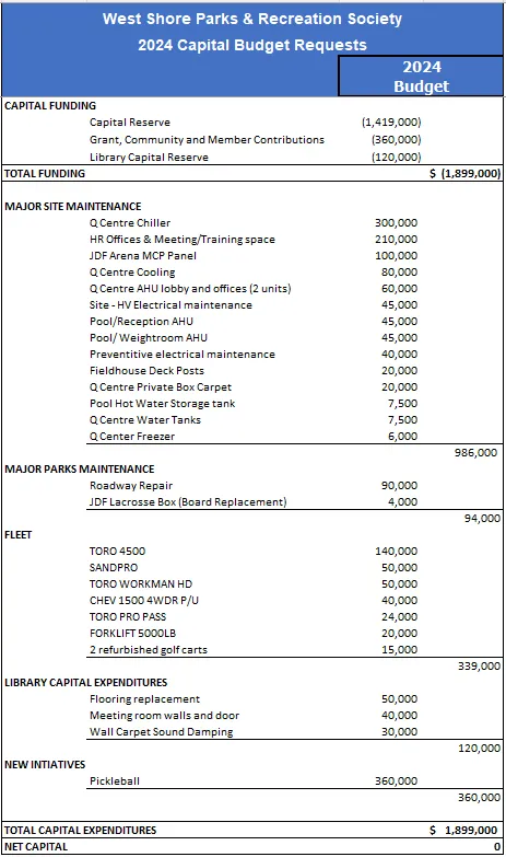 West Shore Parks & Recreation Society 2024 Capital Budget Requests Table