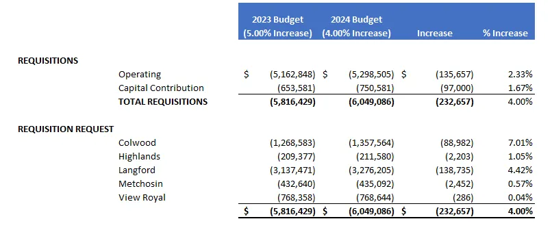 Table showing Requisitions and Requisition Request by municipality