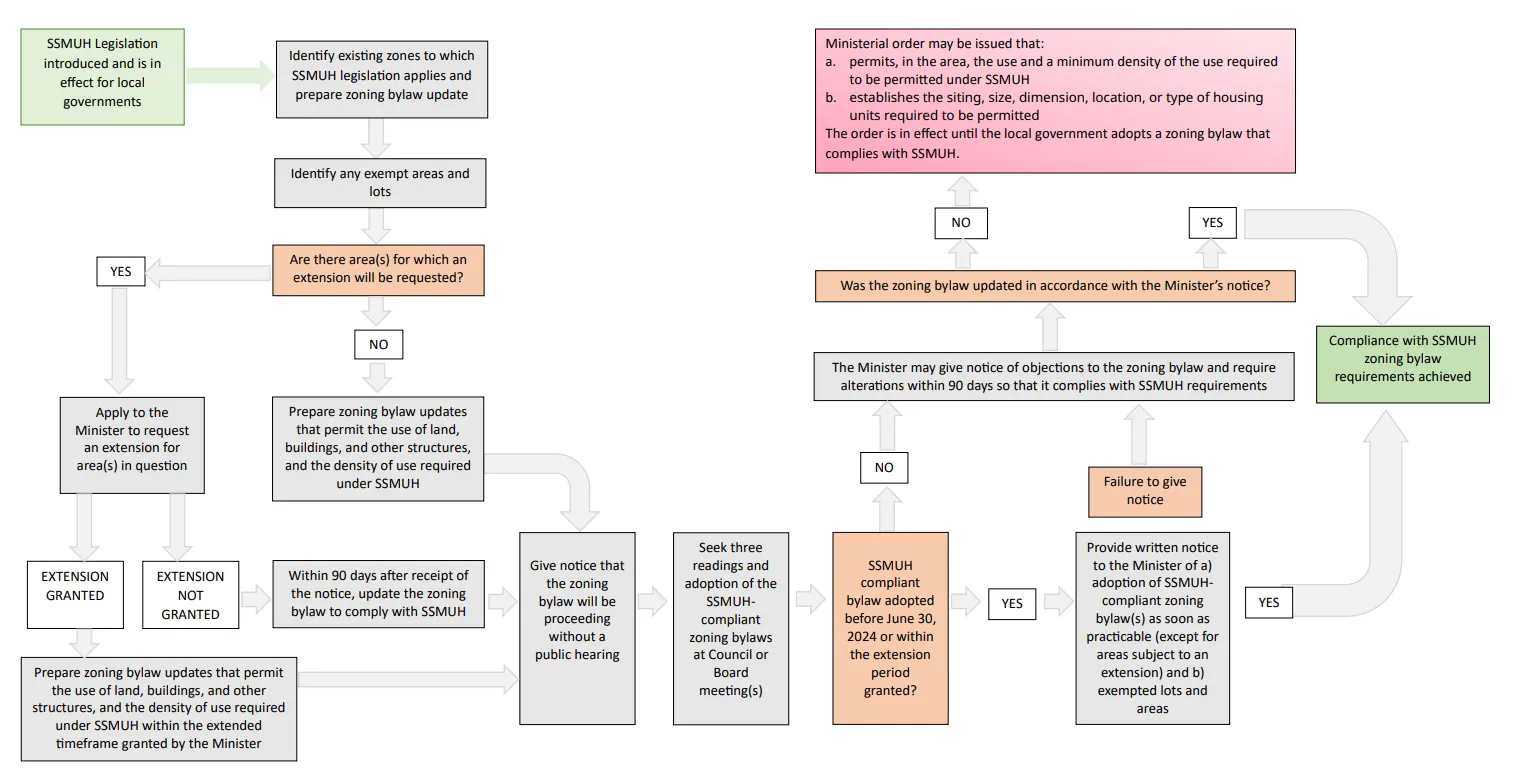 Figure 1: Process for legislative compliance with SSMUH requirements flowchart