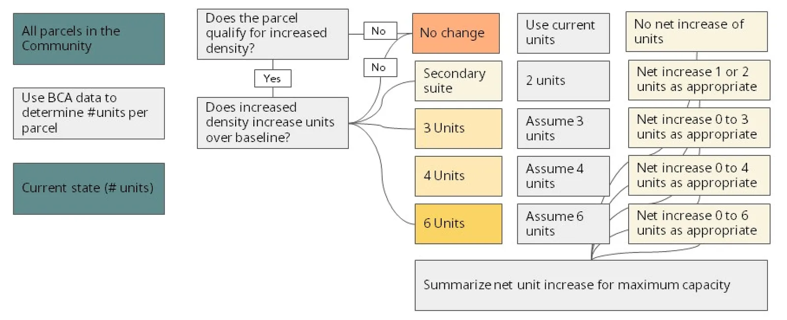 Figure 5: Process diagram for calculating maximum build-out density