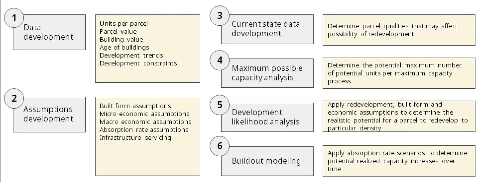 Figure 7: The complex build-out modelling method to estimate incremental build out