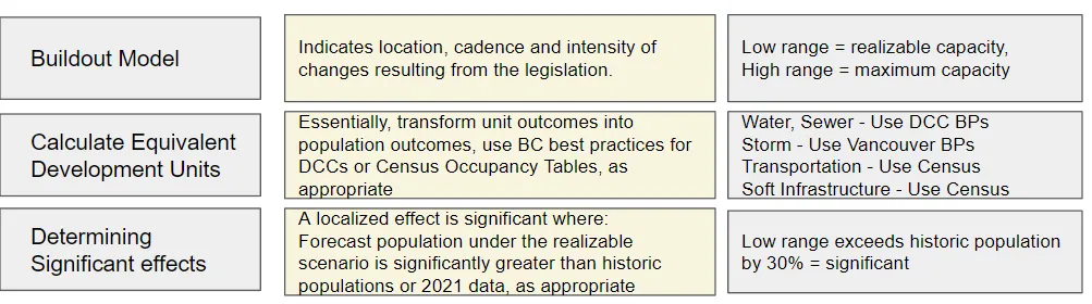 Figure 8: Estimating infrastructure impacts from anticipated changes in density