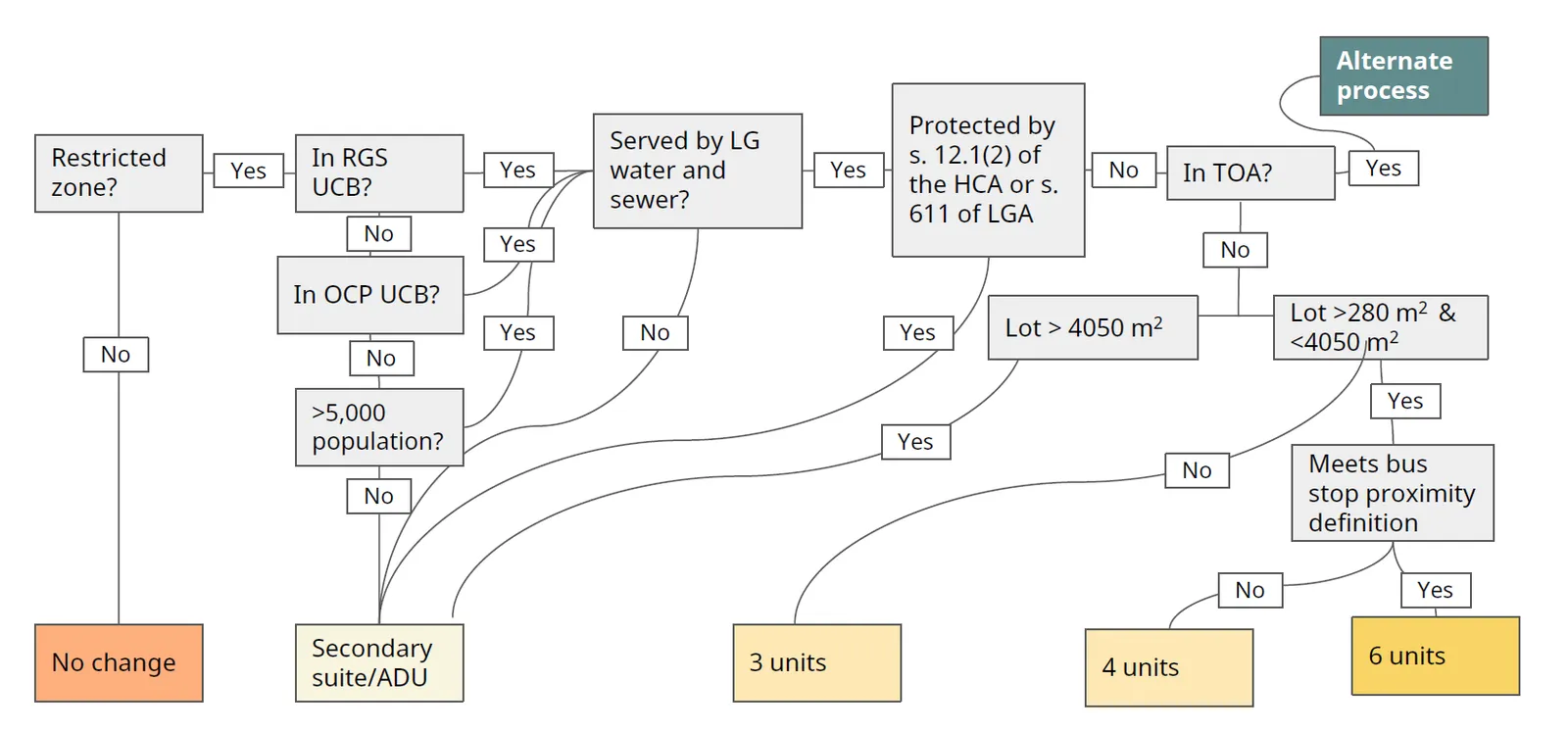 Figure 3: Process diagram for identifying impacted lots using GIS