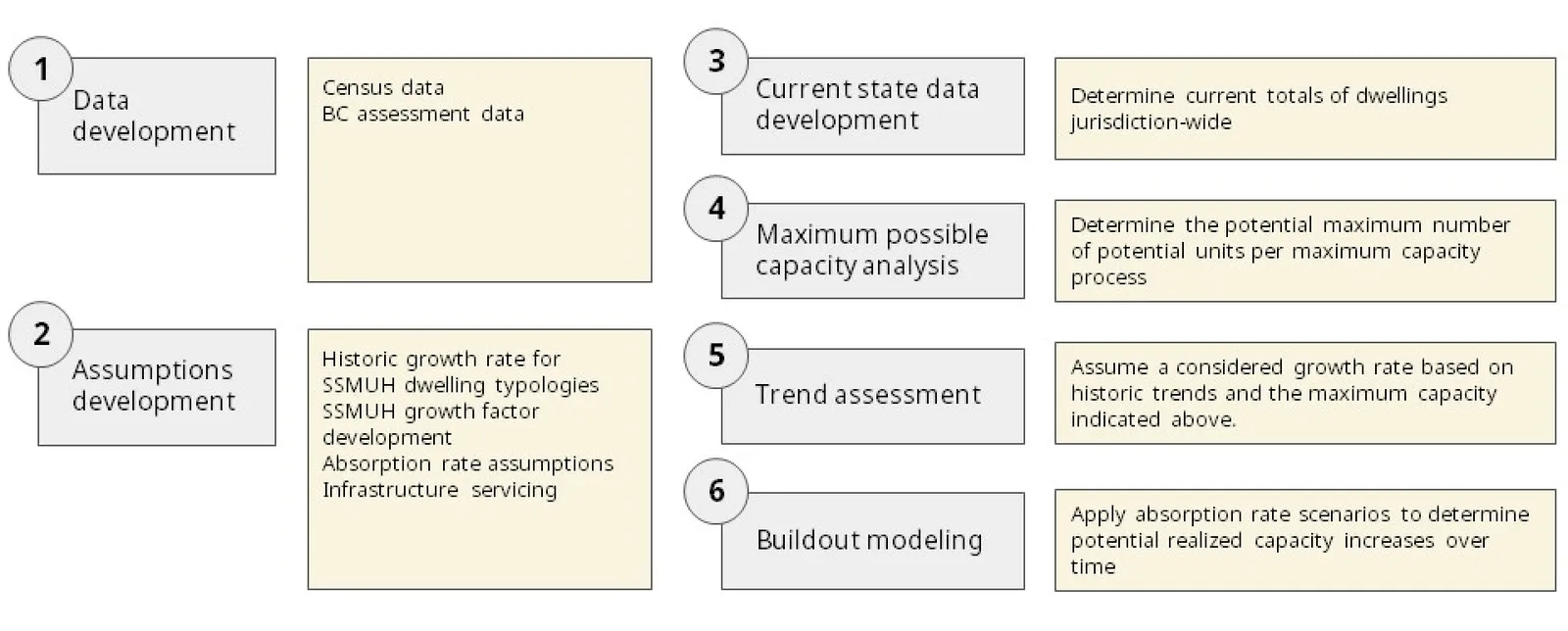 Figure 6: The trends assessment method of estimating incremental build-out