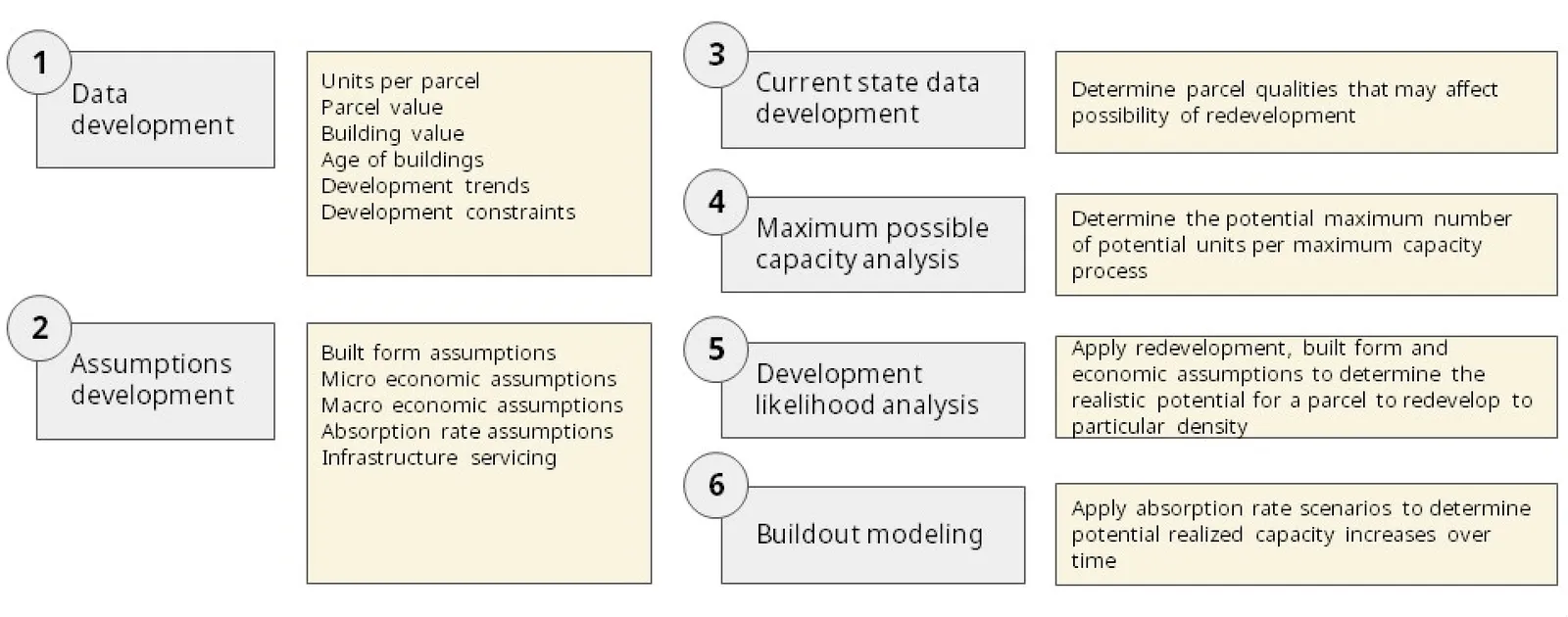 Figure 11: Process to apply complex build-out modeling approach