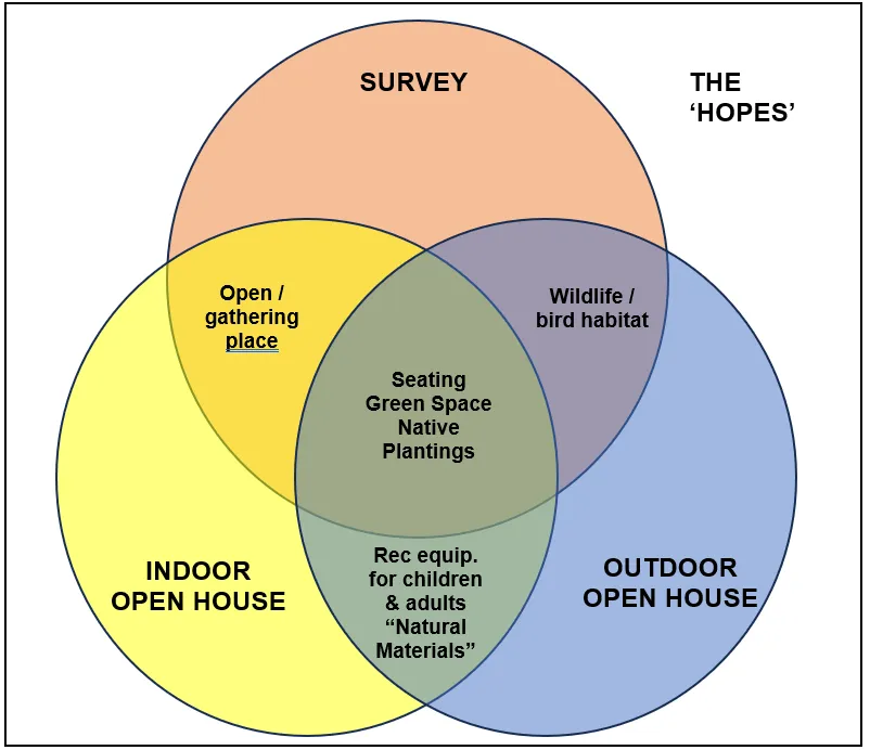 Venn diagram titled 'THE HOPES' showing common themes from the Survey, Indoor Open House, and Outdoor Open House