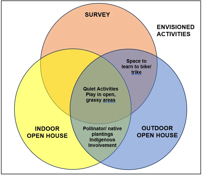 Venn diagram titled 'ENVISIONED ACTIVITIES' showing common themes from the Survey, Indoor Open House, and Outdoor Open House