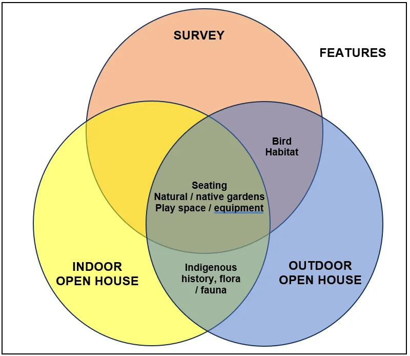 Venn diagram titled 'FEATURES' showing common themes from the Survey, Indoor Open House, and Outdoor Open House