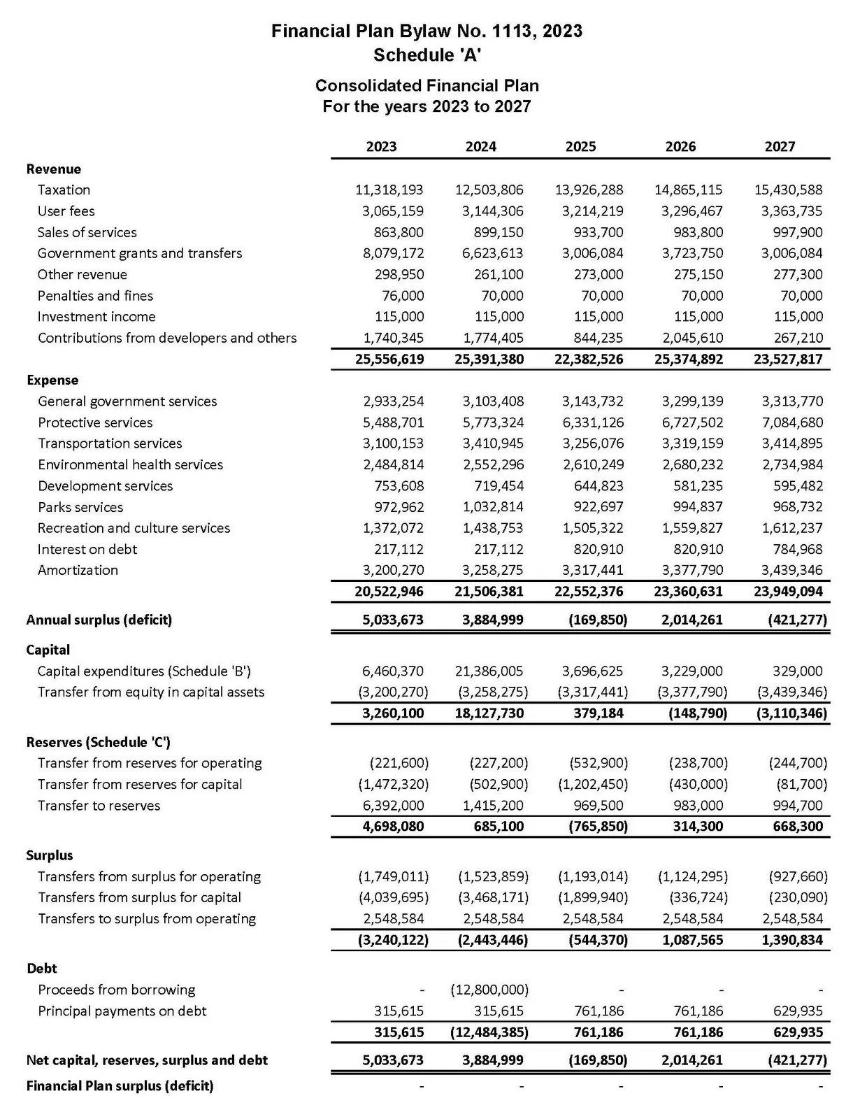 Consolidated Financial Plan table for the years 2023 to 2027