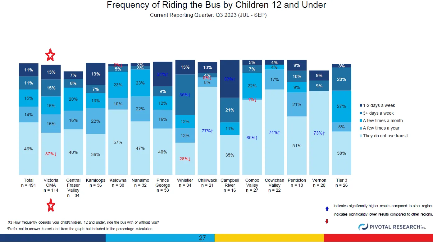 Stacked bar chart showing the frequency of riding the bus by children aged 12 and under across various regions including Victoria CMA, Central Fraser Valley, Kamloops, Kelowna, Nanaimo, Prince George, Whistler, Chilliwack, Campbell River, Comox Valley, Cowichan Valley, Penticton, Vernon, and Tier 3.