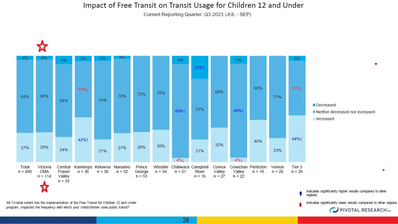 Stacked bar chart illustrating the impact of free transit on the usage frequency for children 12 and under across different regions, categorized by increased, neither decreased nor increased, or decreased usage.