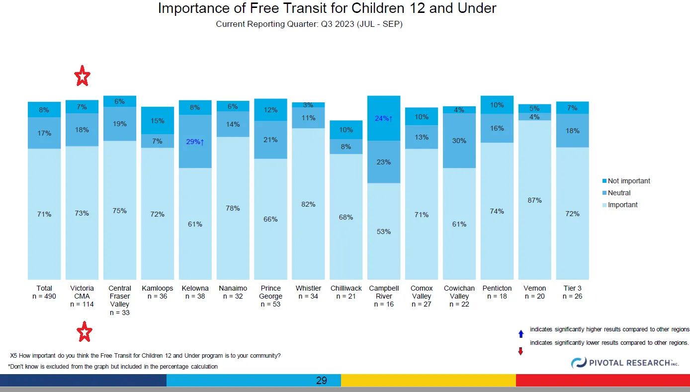 Stacked bar chart displaying the perceived importance of the Free Transit for Children 12 and Under program by region, categorized as important, neutral, or not important.