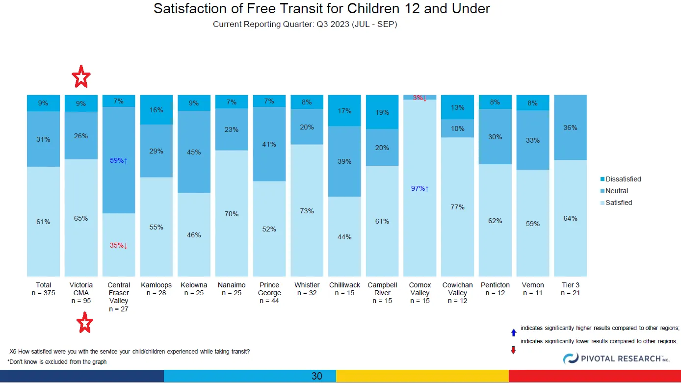 Stacked bar chart showing satisfaction levels with free transit for children 12 and under by region, categorized as satisfied, neutral, or dissatisfied.