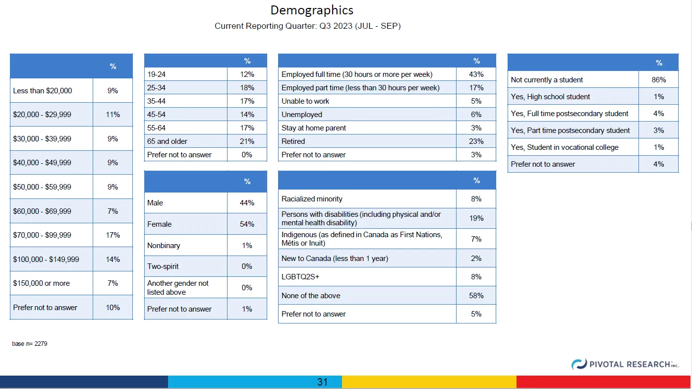 Detailed demographic breakdown tables for the survey respondents, including income, age, gender, employment, identity characteristics, and student status.