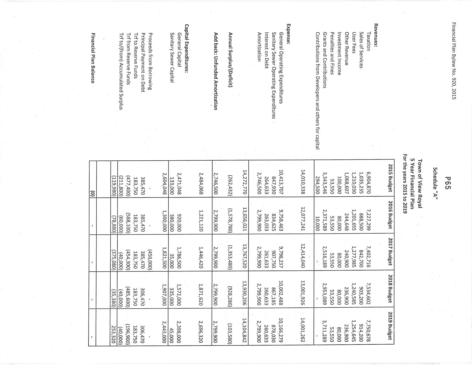 Table outlining the Town of View Royal 5 Year Financial Plan for 2015-2019, detailing revenues, expenses, capital expenditures, and funding transfers.