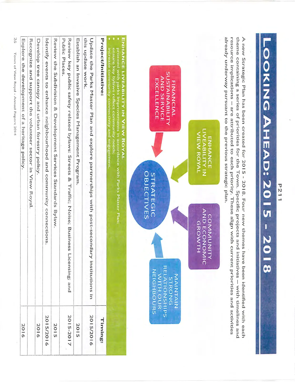 Diagram showing Strategic Objectives connected to four themes: Financial Sustainability and Service Excellence, Enhance Liveability in View Royal, Community and Economic Growth, and Maintain Strong Relationships with Our Neighbours
