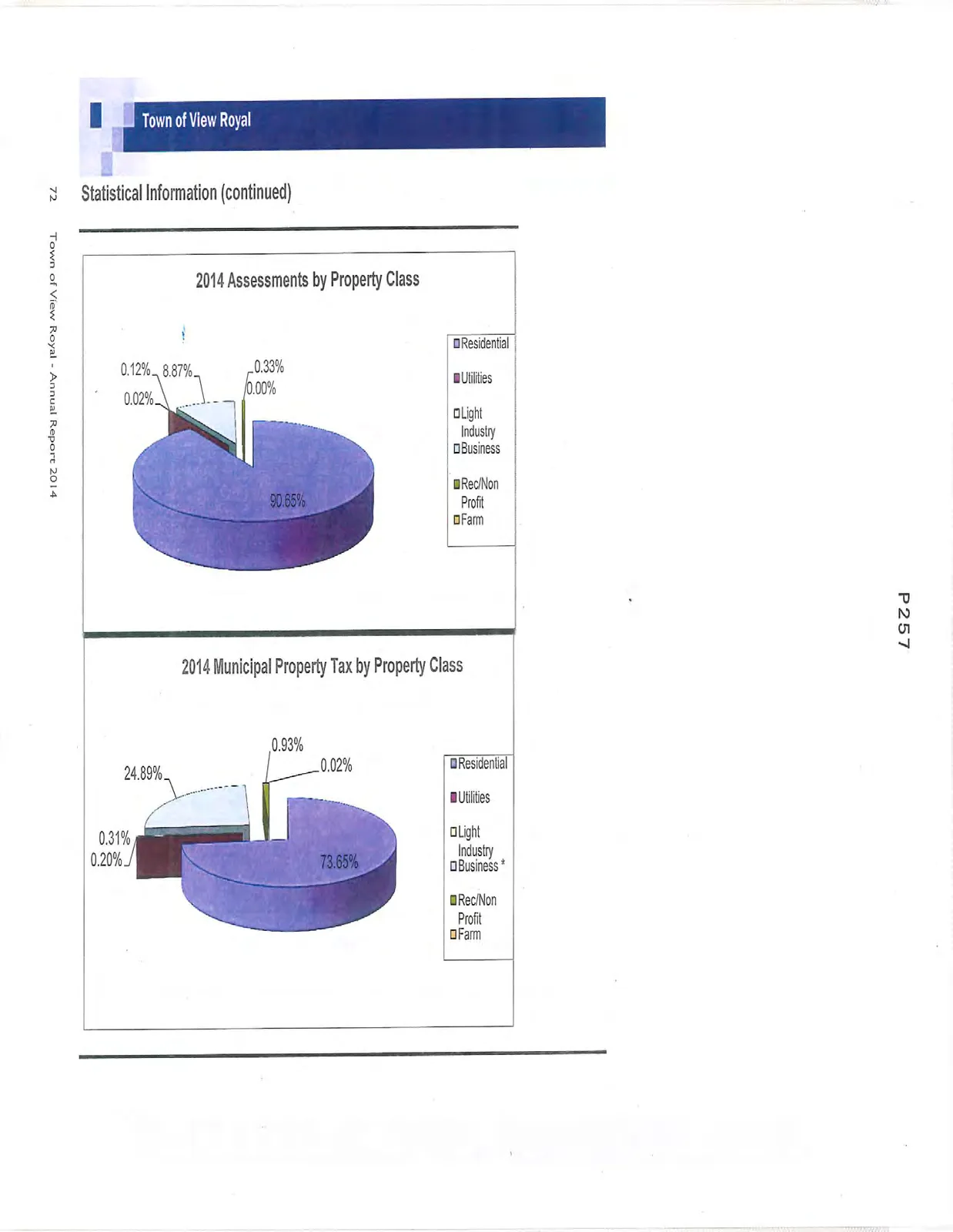 Pie chart showing 2014 Assessments by Property Class: Residential (90.65%), Business (8.87%), Rec/Non Profit (0.33%), Utilities (0.12%), Farm (0.02%), Light Industry (0.00%)
