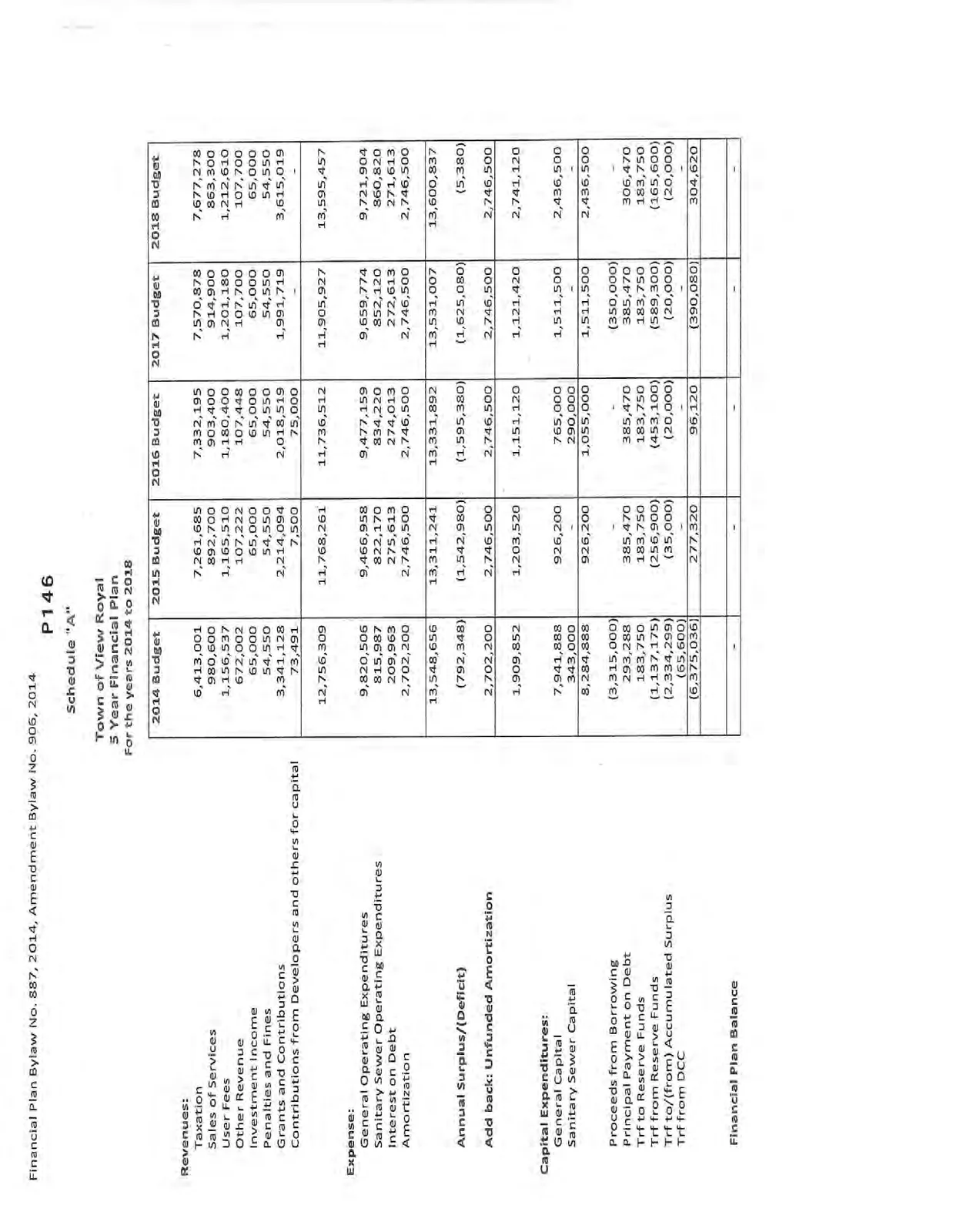 Town of View Royal 5 Year Financial Plan (2014-2018) table