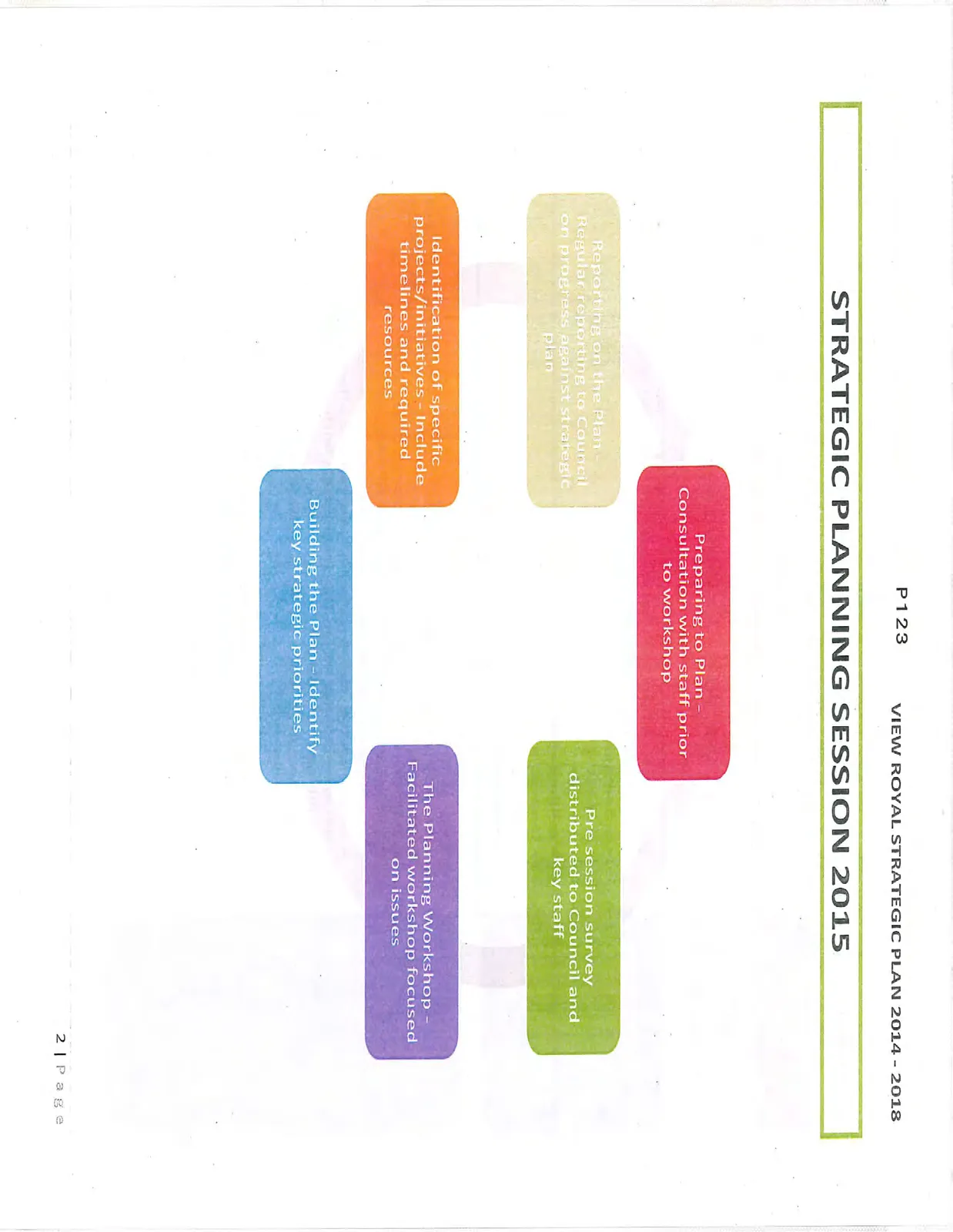 Strategic planning session 2015 process flowchart