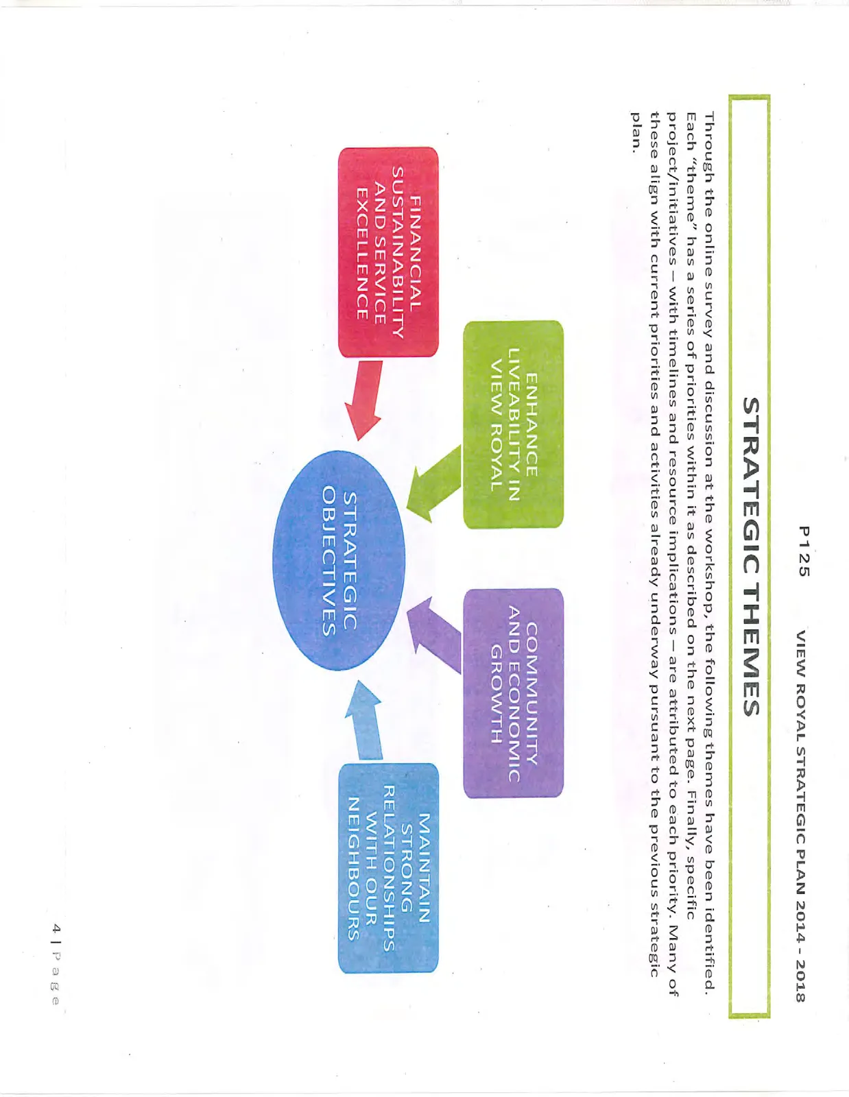 Diagram showing four strategic themes: Financial Sustainability and Service Excellence, Enhance Liveability in View Royal, Community and Economic Growth, and Maintain Strong Relationships with our Neighbours leading to Strategic Objectives