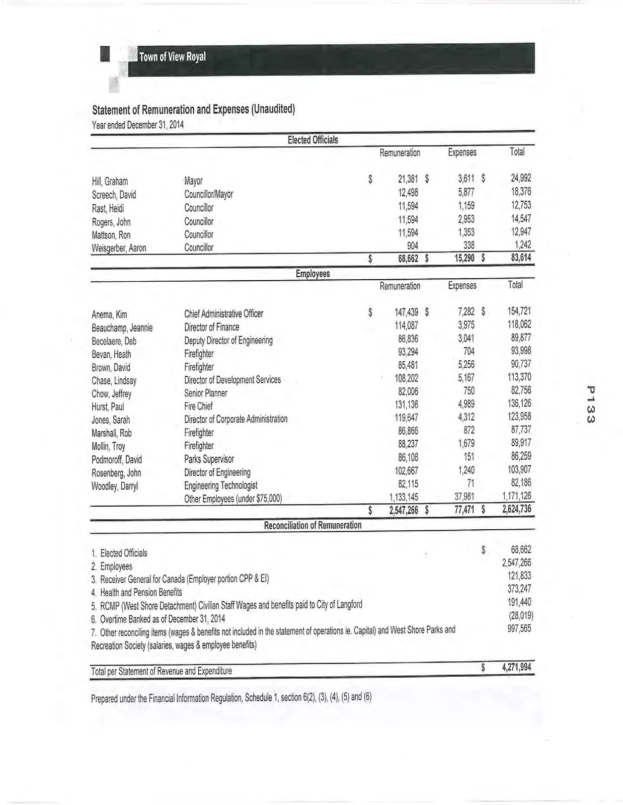 Statement of Remuneration and Expenses (Unaudited) table for Elected Officials and Employees