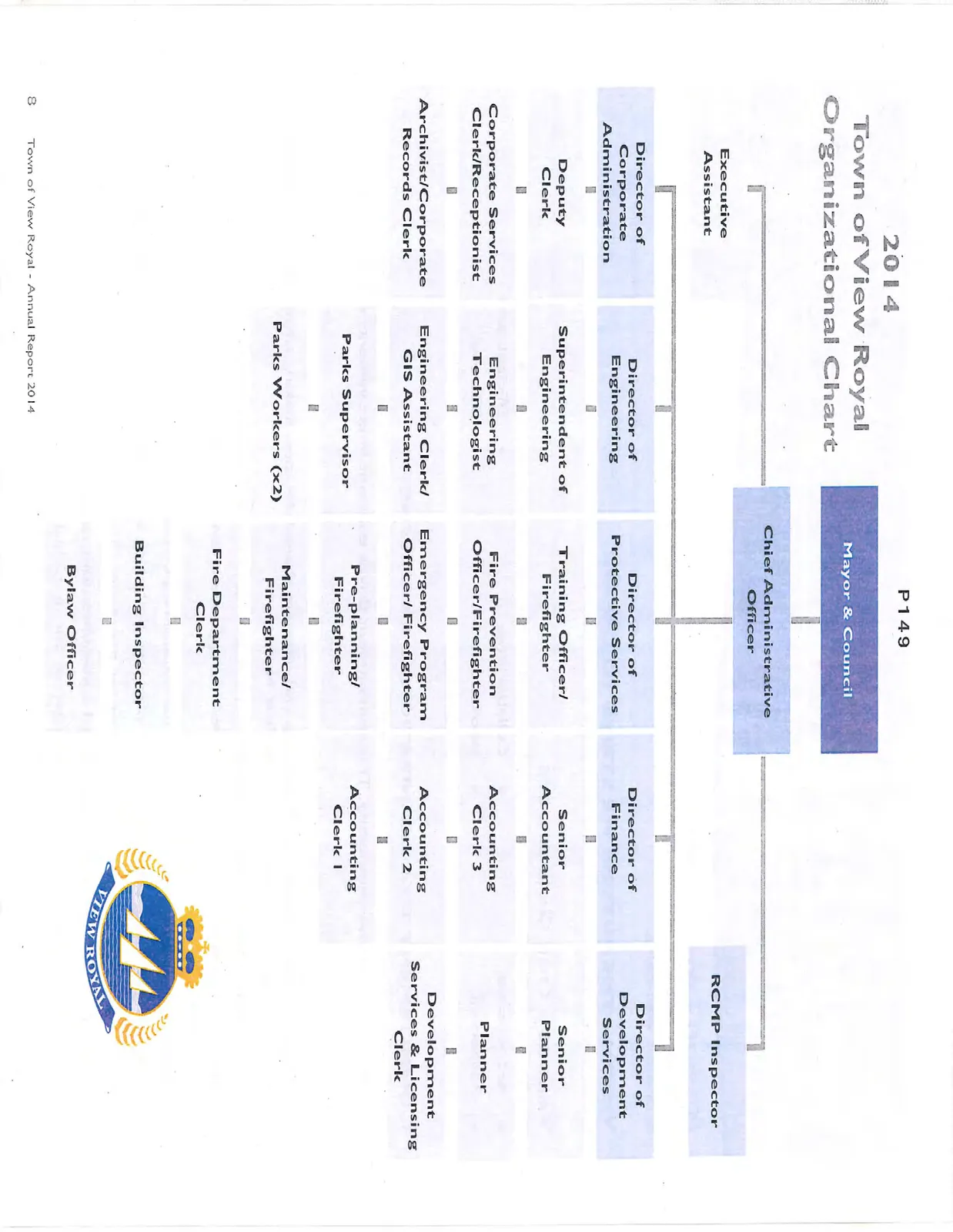 Organizational chart showing departments and roles within the Town of View Royal.
