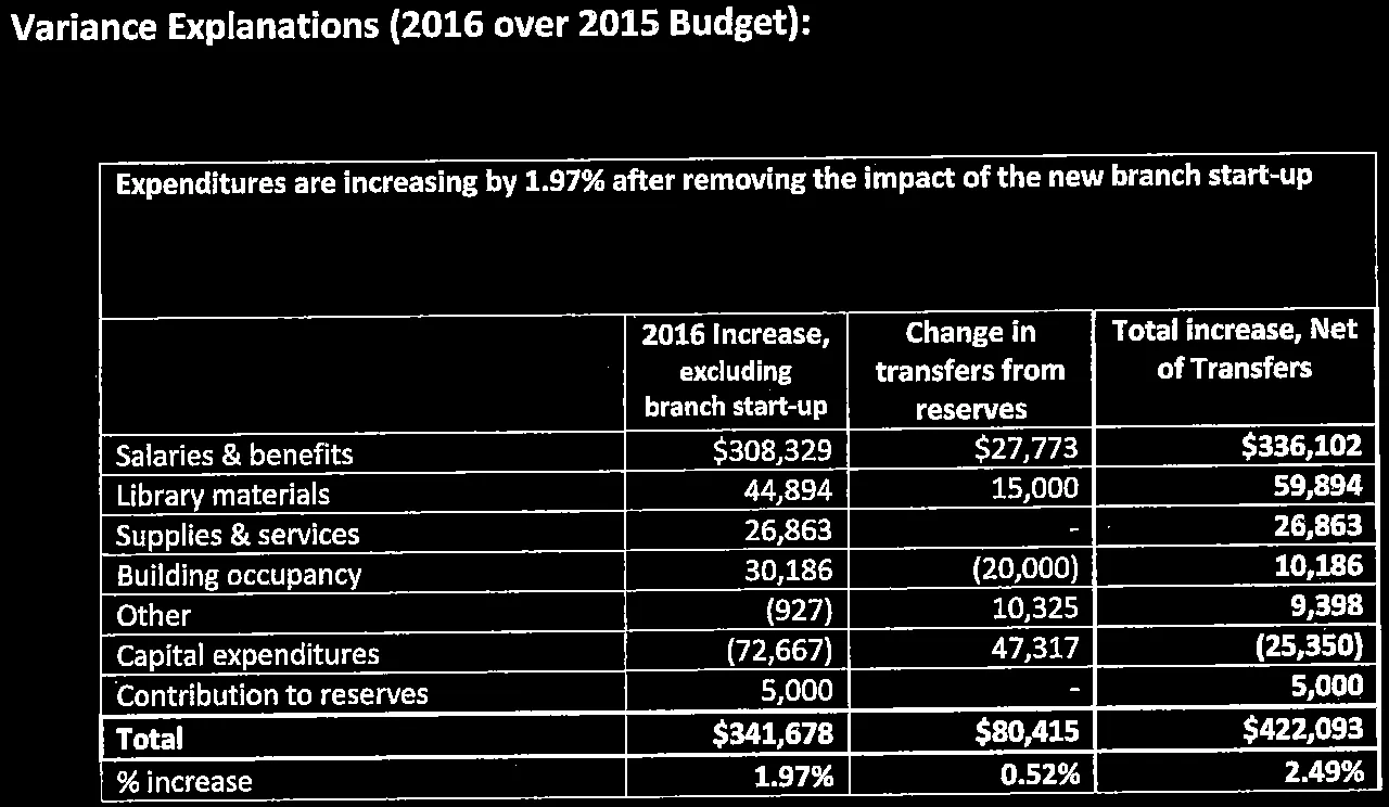 Table of 2016 Increase and Branch start-up costs