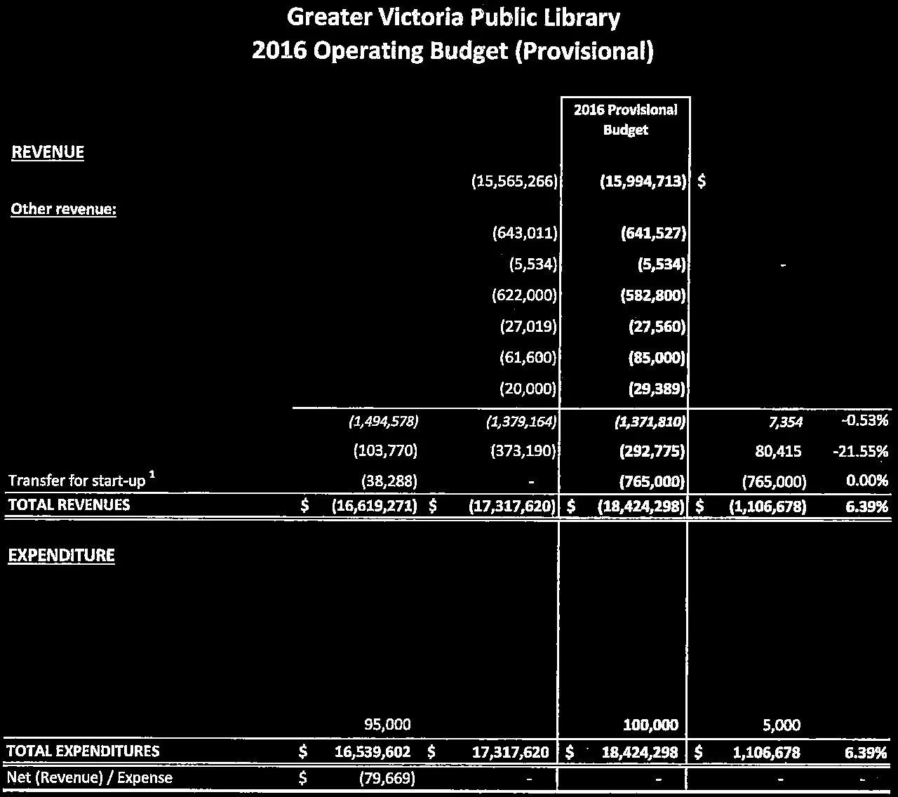 Greater Victoria Public Library 2016 Operating Budget (Provisional) table