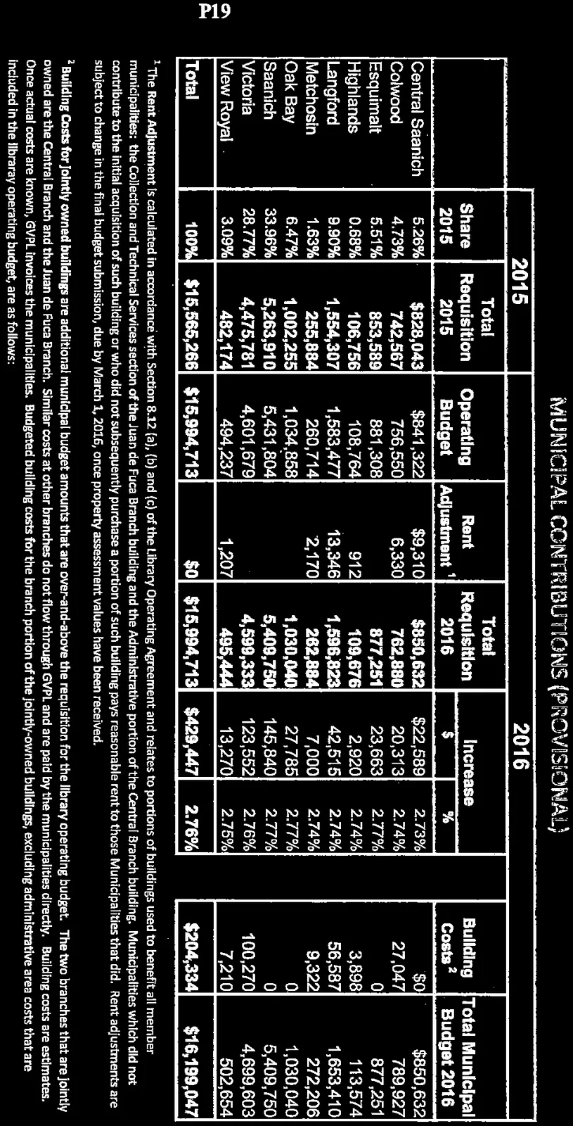2016 Municipal Contributions (Provisional) table