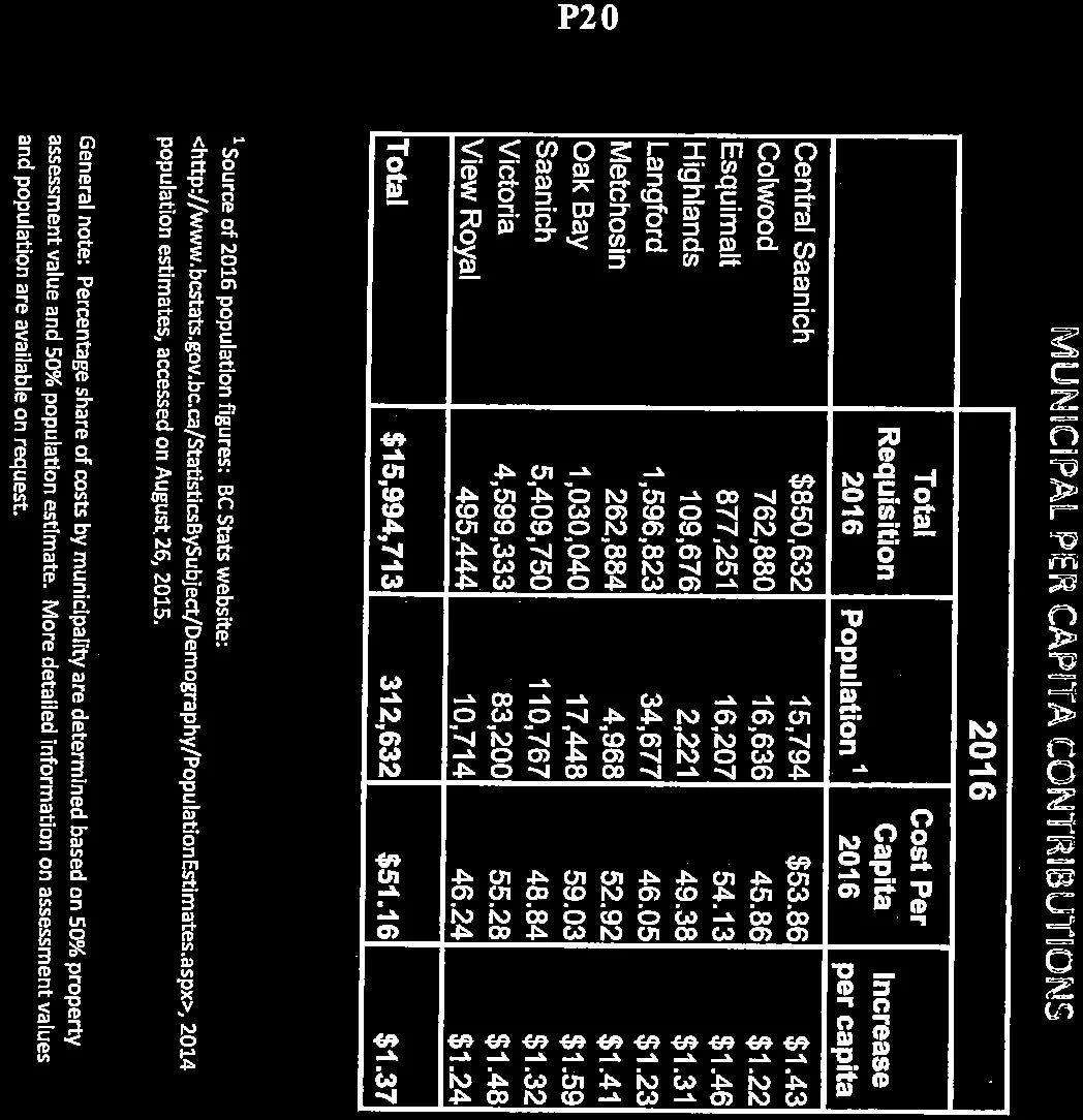 2016 Municipal Per Capita Contributions table