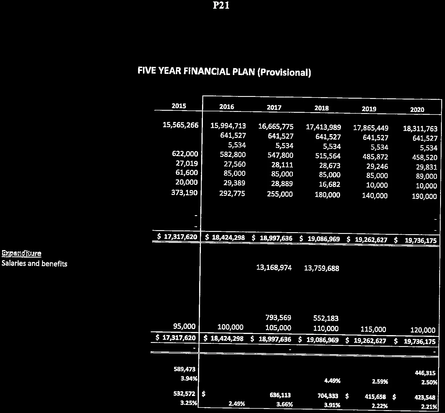 Five Year Financial Plan (Provisional) 2016-2020 table