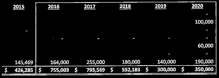 Capital Expenditures breakdown table