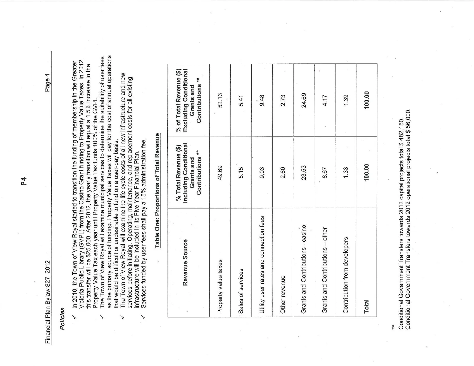 Table One: Proportions of Total Revenue and associated policies