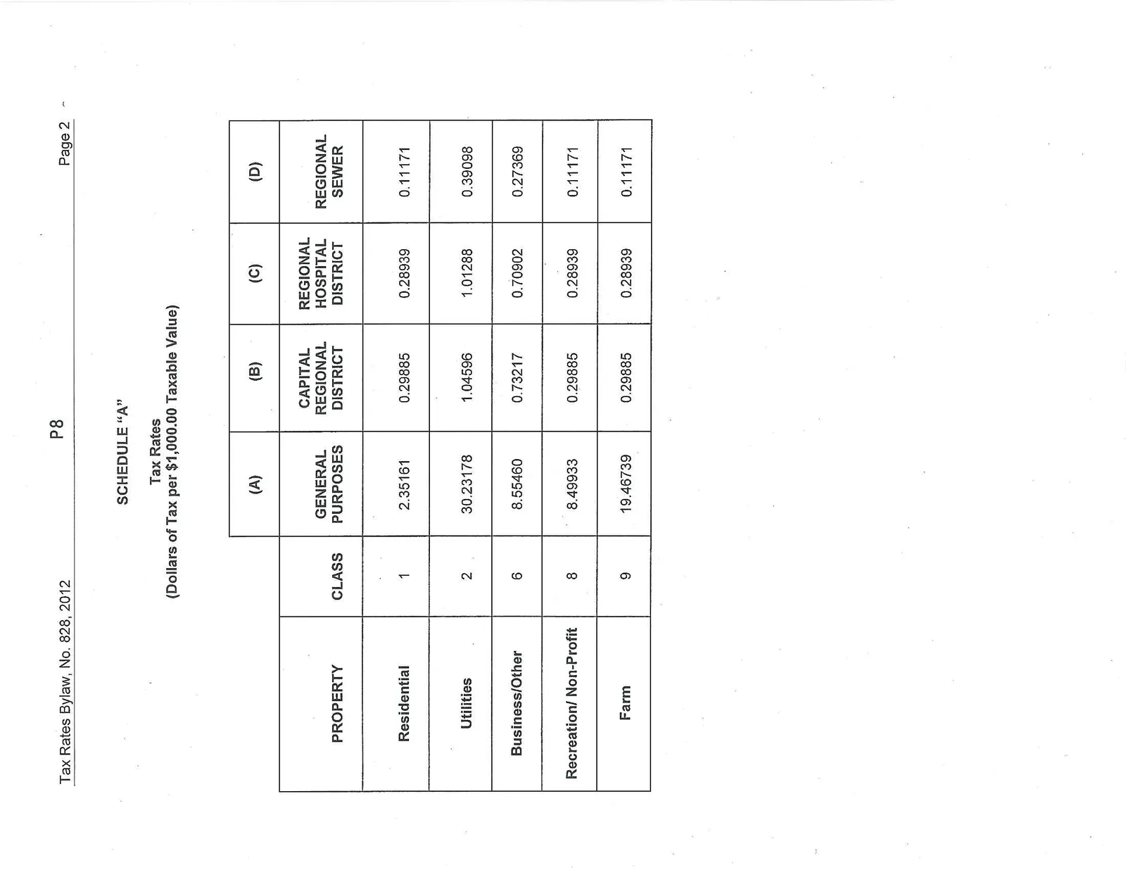 Table of 2012 tax rates by property class