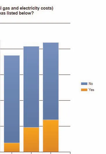 Figure A3 - Bar chart comparing Apartments with fewer than 5 stories across BC municipalities