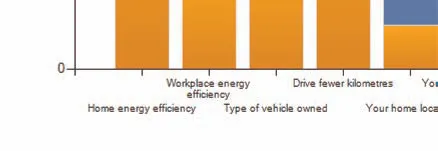 Figure A6 - Bar chart comparing Private Vehicle to Work percentages across BC municipalities