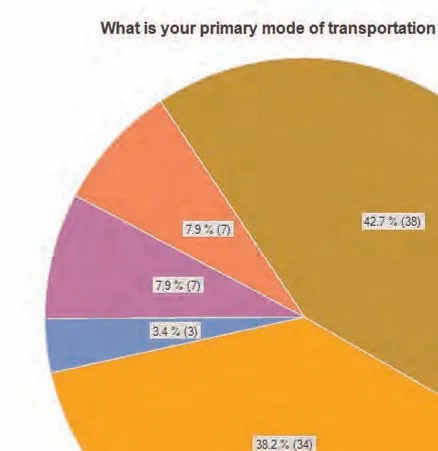 Figure A4 - Bar chart comparing Buildings Constructed Before 1986 across BC municipalities