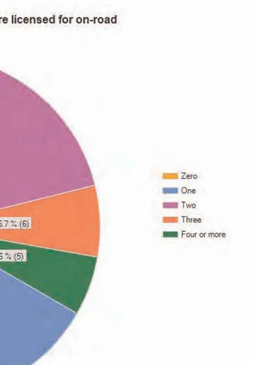 Q2 bar chart - Ranking of environmental issues: Climate change (4.38), Biodiversity (4.32), Motor vehicle pollution (3.4), Air quality (3.05), Energy supply/cost (3.01), Preserving greenspace (2.75)