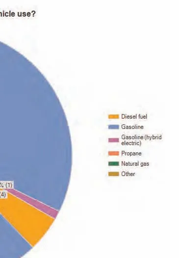 Q5 pie chart - Primary mode of transportation to work: Personal vehicle alone (42.7%), Public transit (38.2%), Bicycle (7.9%), Ride-share (7.9%), Walking (3.4%)