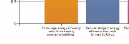 Q14 bar chart (Part 1) - $100 spending allocation: Road improvements $20.00, Transit improvements $16.51, Public safety $14.63