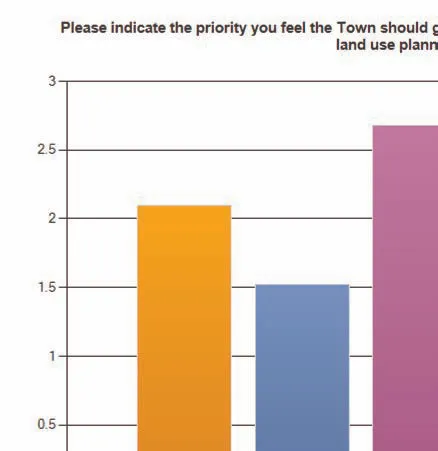 Q11 bar chart - Priorities for community building initiatives