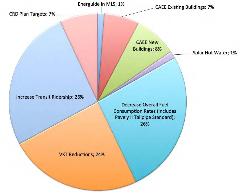 Donut chart showing 2007 GHG Emissions by Sector: On Road Transportation 68.5%, Buildings 30.5%, and Solid Waste 1.1%