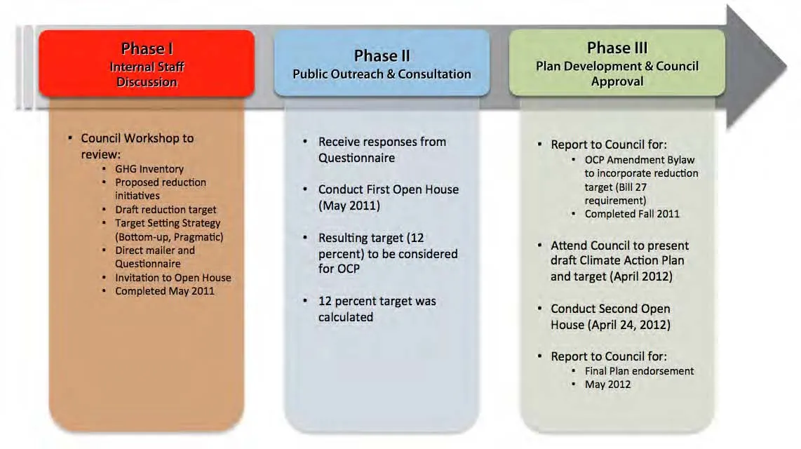 Figure 1.1 - Climate Action Plan Process diagram showing three phases: Phase I (Internal Staff Discussion), Phase II (Public Outreach & Consultation), and Phase III (Plan Development & Council Approval)