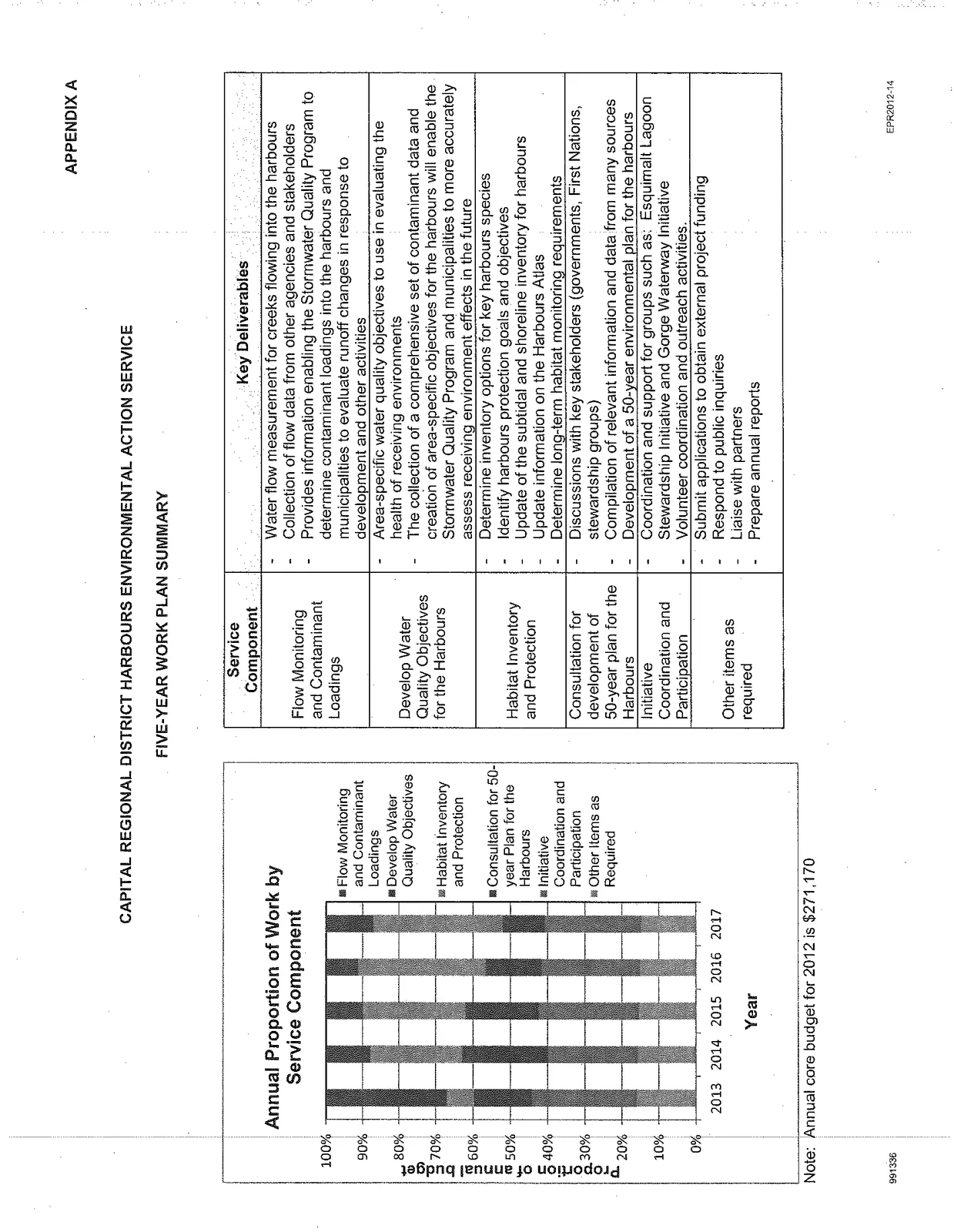 Stacked bar chart titled "Annual Proportion of Work by Service Component" showing the budget breakdown from 2013 to 2017 across six service components: Flow Monitoring and Contaminant Loadings, Develop Water Quality Objectives, Habitat Inventory and Protection, Consultation for 50-year Plan for the Harbours, Initiative Coordination and Participation, and Other items as Required.