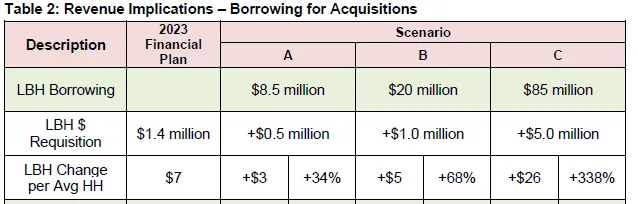 Table showing revenue implications for three borrowing scenarios (A, B, and C)