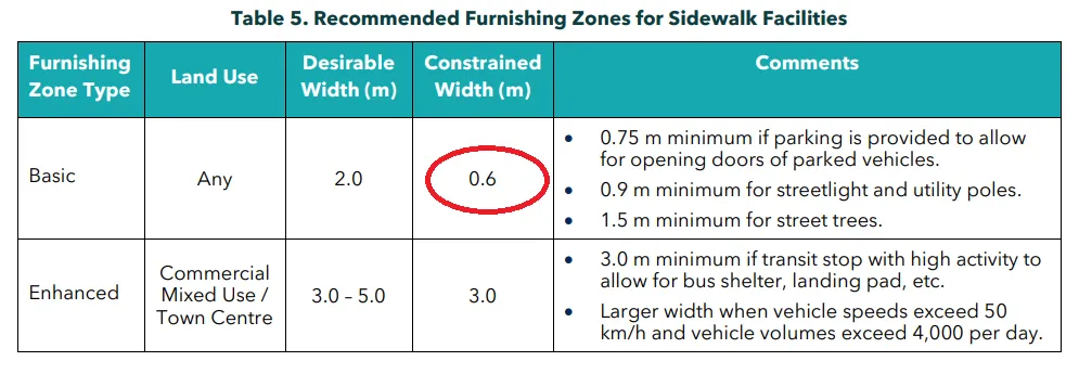 Table 5 highlighting constrained width of 0.6m for a Basic Furnishing Zone