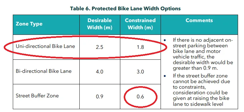 Table 6 highlighting uni-directional bike lane and a 0.6m constrained street buffer zone