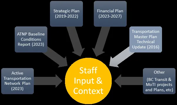 Sample workbook question regarding funding and the corresponding staff input table