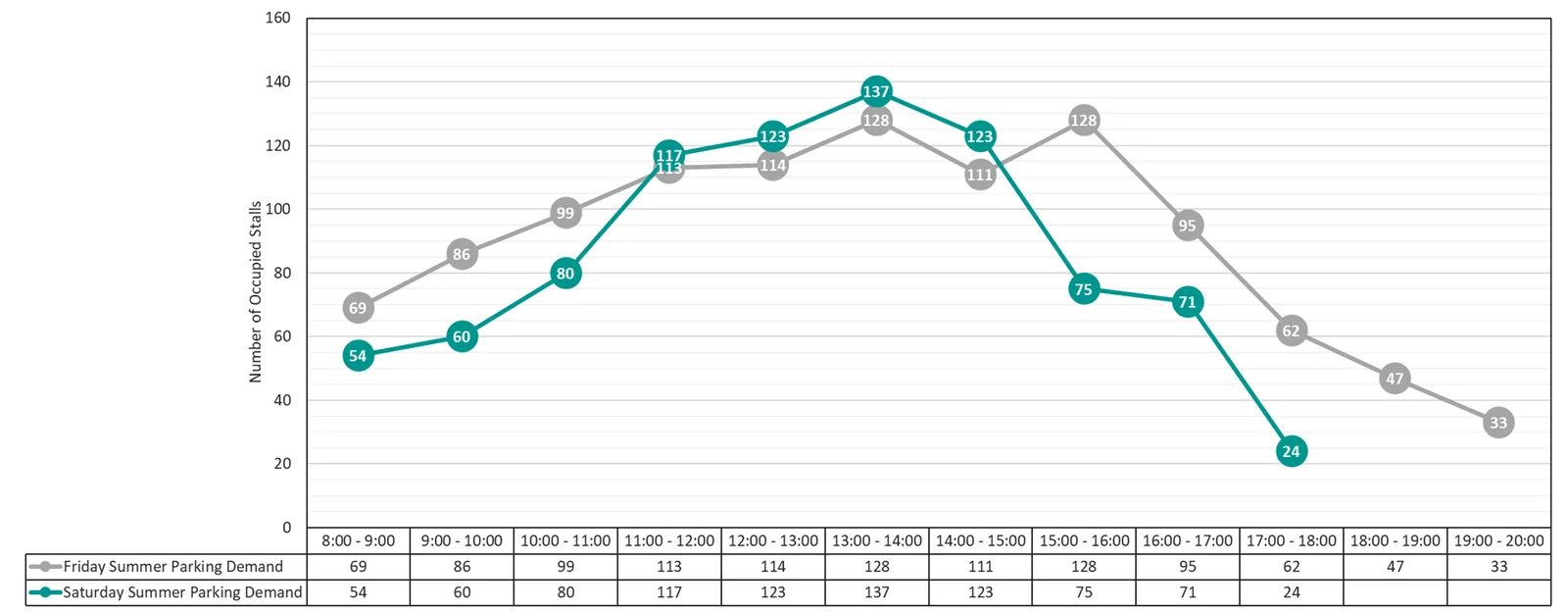 Line graph showing Friday and Saturday summer parking demand over a 12-hour period (8:00 AM to 8:00 PM)