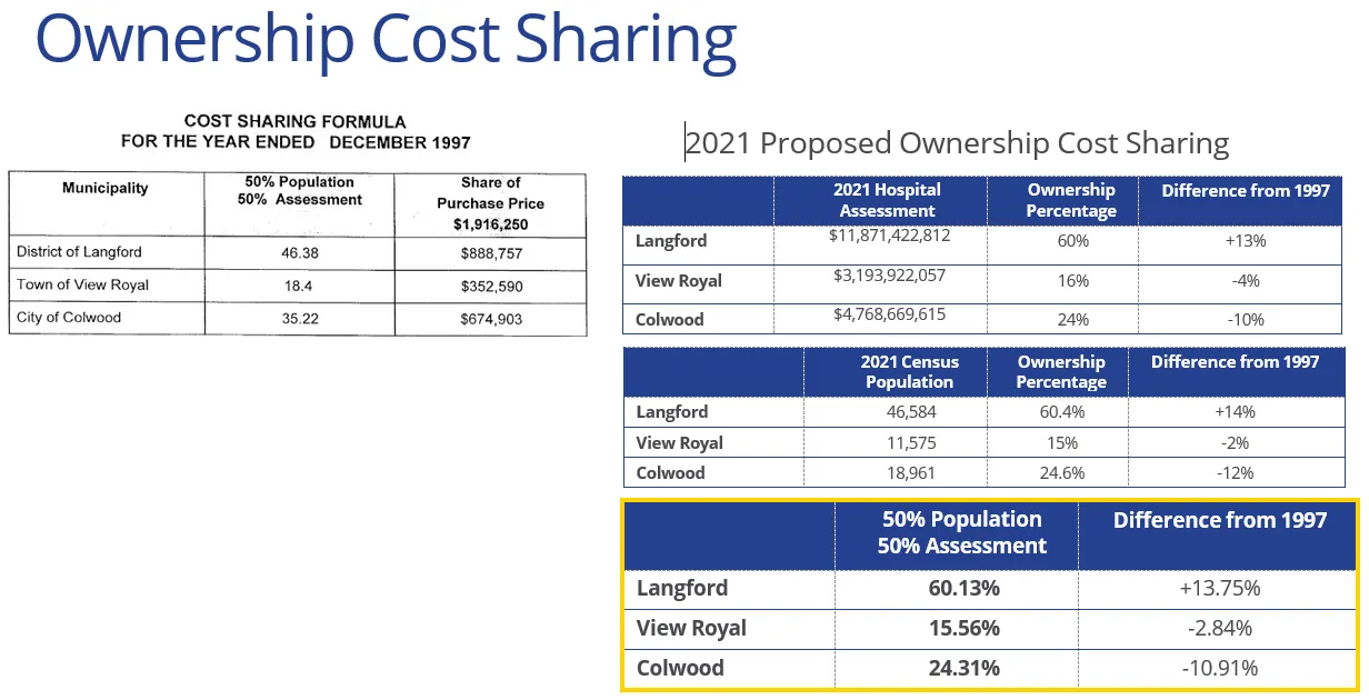 Ownership Cost Sharing tables comparing 1997 and 2021 formulas